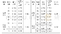 《表1 量表信度分析：品牌感知对游客重游意愿的影响——基于品牌认同的中介作用》