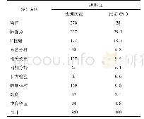 《表4 统计方法的使用：应用心理学专业本科生毕业论文的现状及其对策——以海南热带海洋学院为例》