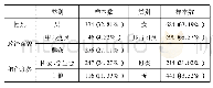 《表1 样本组成情况：大数据时代民办高校艺术生思想政治教育满意度调研》