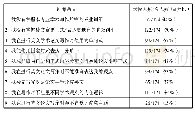 《表1 博士生在英语学术写作时存在的问题调查结果》