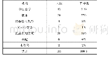 《表1 报考HSK动机调查表》