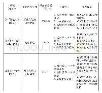 《表1 江西5所高校学术型旅游管理硕士点情况一览表》