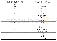 《表4 榜样学生的所学学科专业分布结构》