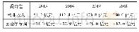 表1 2015-2018年爱奇艺营业收入和运营净亏损(2)