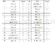 表1：多校区高校校园文化建设研究——以常州大学为例