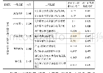 表3 义务教育扶贫绩效评价各级指标权重