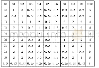 表5 方案层Ci对准则层B1的判断矩阵