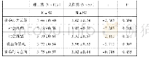 表5 大学生社会心态在专业上的差异检验