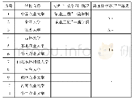 表3“双一流”建设高校“农业工程”学科层次和水平