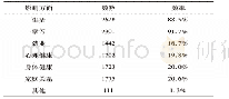 表2 疫情对学生各方面的影响