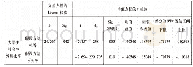 表2 独立样本检验：大学教育对大学生社会性发展的影响研究