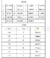 表2 临川方言的声母系统和声调系统概括