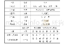 表1 催化剂活化条件：试论中华传统美德教育课程化德目的建构