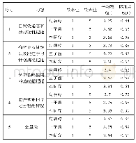 表1 中亚留学生汉语自主学习能力总体情况