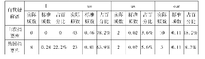 表1 自我指称语在两个语料库中的整体分布