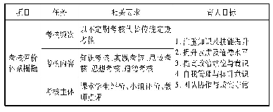 表2“公共关系”课程思政考核评价体系