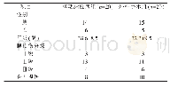 《表1 两组病人一般资料：创伤性脾破裂行脾动脉介入栓塞与外科手术治疗的临床比较研究》