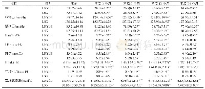 表2 手术前、后BMI、血压及糖代谢相关指标