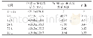 表1 不同时间胆汁α淀粉酶活力（n=18)