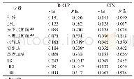 表2 B-ALP及CTX与各临床指标的Pearson相关分析