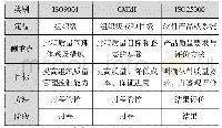 《表1 三种质量标准比较：基于CMMI和ISO25000的软件研发质量管理体系设计》