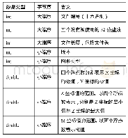 表1 SHP文件主文件头数据结构