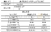 《表1 测试结果：一种基于网络导入的数据安全摆渡系统设计》