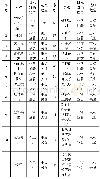 表2 关键性指标分析结果