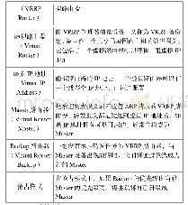 表1 VRRP基本概念与解释