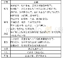 表1 资产分类：面向政府信息系统的网络安全风险评估服务