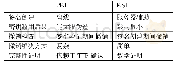 表1 PKI和KSI数字签名技术对比