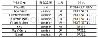 表2 Client表：基于.Net技术的农产品电子商务平台设计