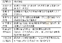 表1 主骨架施工要求：面向能源行业的工业互联网综合安全监测系统