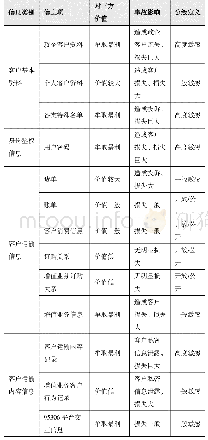 表2 酸度实验：基于等保2.0的铁路敏感数据安全关键技术及研究