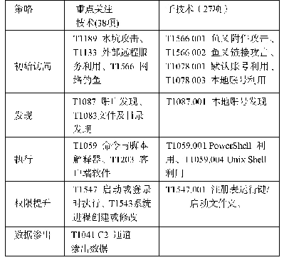 表1 ATT&CK模型战术及重点技术表