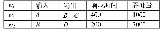 表1 Web服务信息表：Web服务组合中的去冗余方法研究