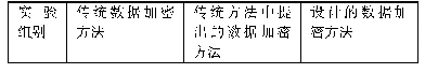 表1 加密安全性能测试结果