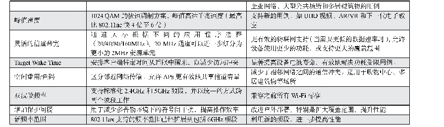 表1 802.11ax关键技术清单表