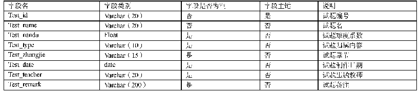 表2 学生试题信息表：大数据技术在高校计算机信息教学中的研究