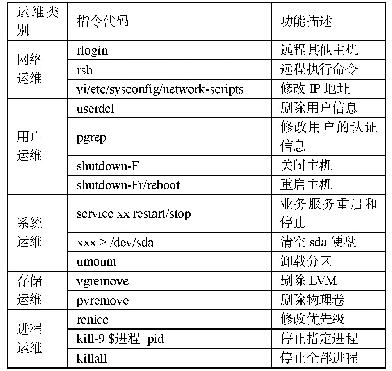 表4 系统违规脚本指令定义设计表