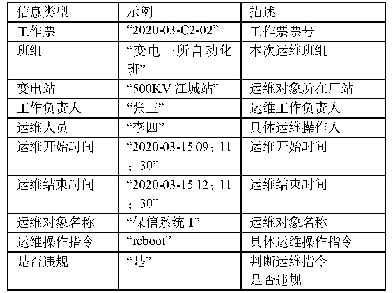 表7 接收指令匹配关联信息集