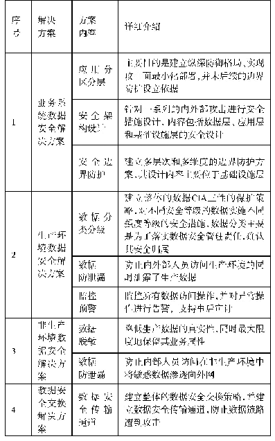 表1 解决方案：中医药大数据云服务平台的医疗数据安全隐私保护设计