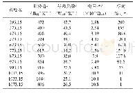 表1 45钢的材料物理性能参数