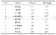 表1 样品说明：某型装甲车用履带断裂分析