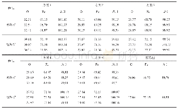 表1 不同标样的测试结果（质量分数）