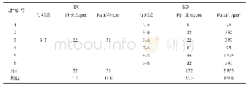 表2 Q345NQR2试样使用方法P的评定结果（EC类、ED类）