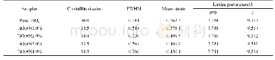 Table 1 Phase structure parameters of pure and N-doped TiO2 samples