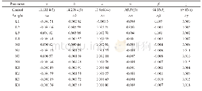 Table 2 The shift of the lattice parameters of tricalcium silicate by incorporation of alkalis