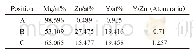 Table 3 EDS results of the as-extruded alloys