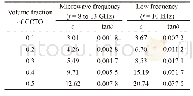 Table 1 Comparison of the values ofεand tanδof PTFE/CCTO composites with different CCTO volume fractions at low frequenc